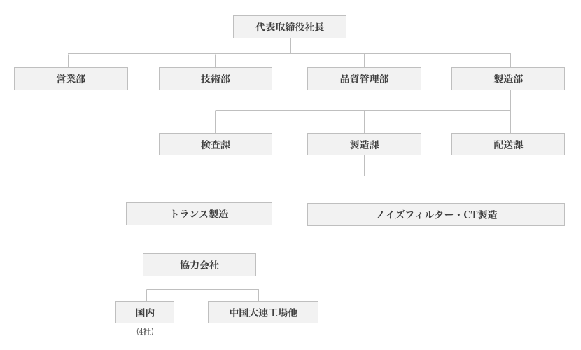有限会社ヤマデン 組織図